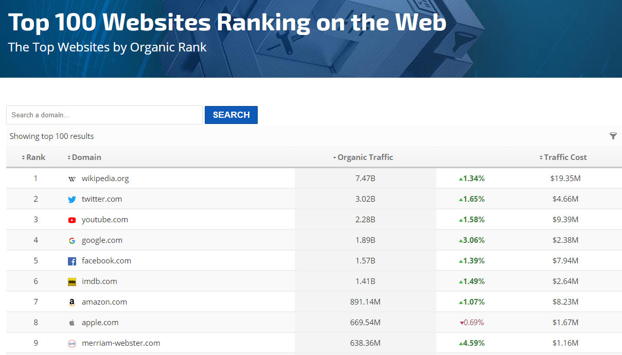 Evne glans Produktiv Top 100 Websites by Website Ranking | Rank Ranger