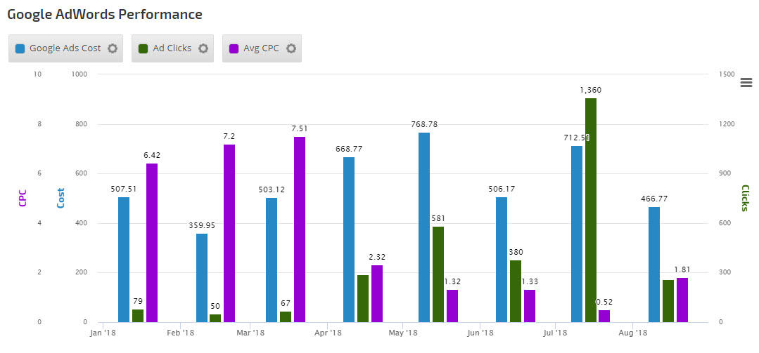 AdWords performance graph